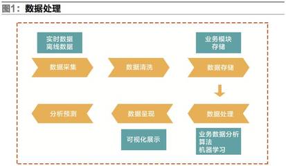 大數(shù)據(jù)在倉儲物流中的發(fā)展與應(yīng)用 互聯(lián)網(wǎng)數(shù)據(jù)服務(wù)賦能智慧供應(yīng)鏈